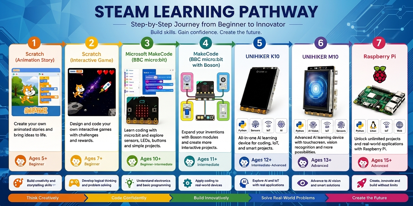 STEM Education Learning Pathway STEM Education Learning Pathway